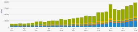 energy vanguard blog traffic 20110101 20130731