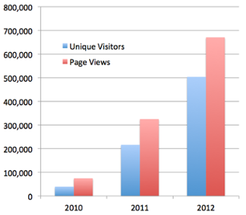 energy vanguard blog traffic growth 2010 2012