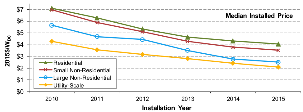 falling-price-solar-energy-lbnl-2016.png