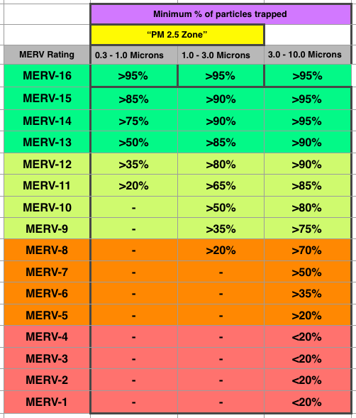 Filter effectiveness by MERV rating and particle size  [Image courtesy of John Semmelhack]