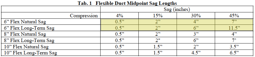 flex-duct-static-pressure-air-flow-losses-sag-lengths