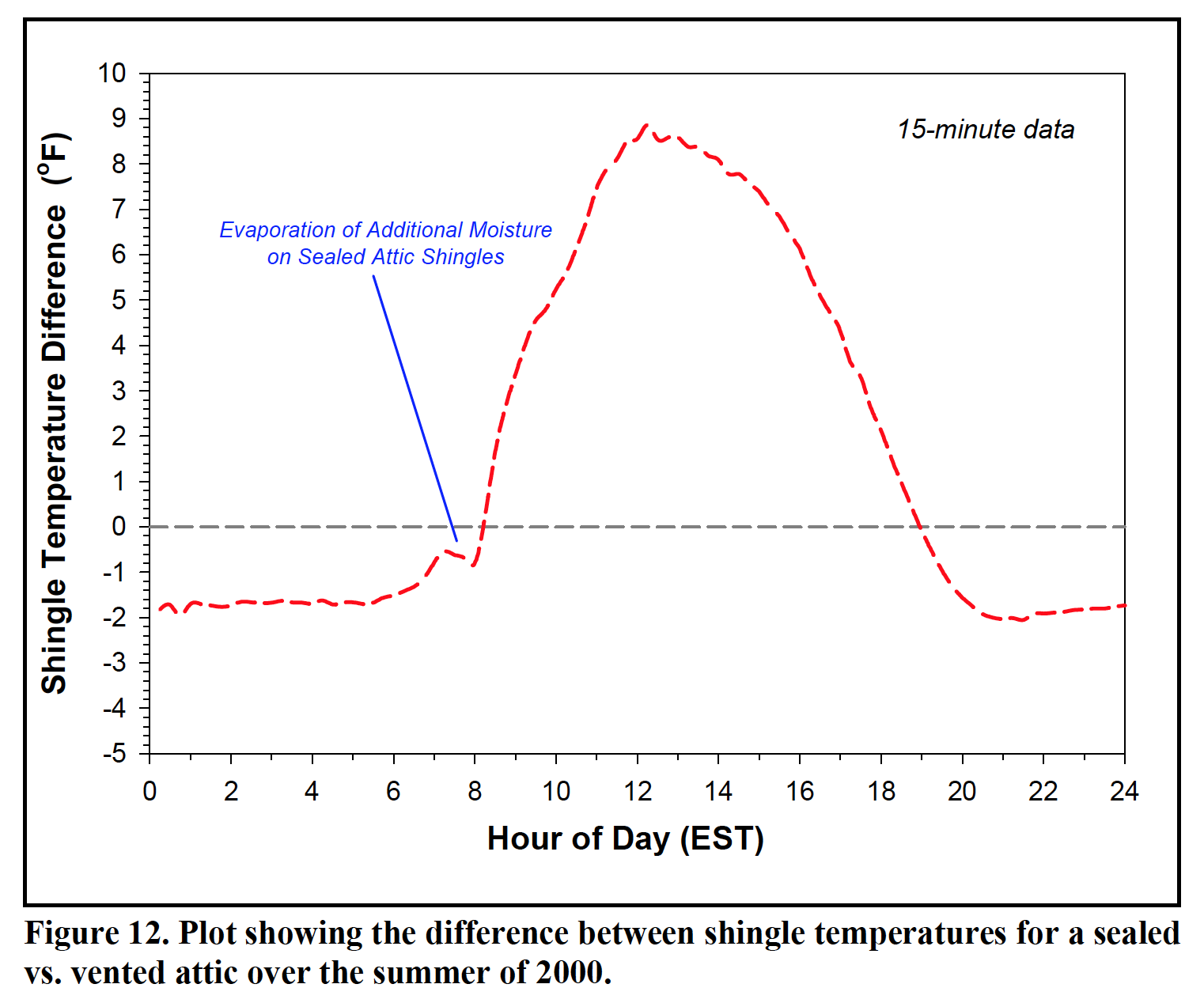 FSEC shingle temperature difference insulated roofline vs vented attic