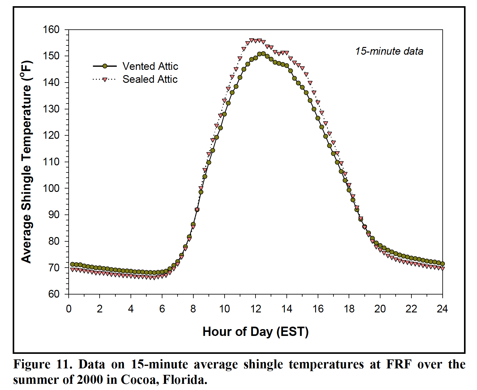 FSEC shingle temperature insulated roofline vs vented attic