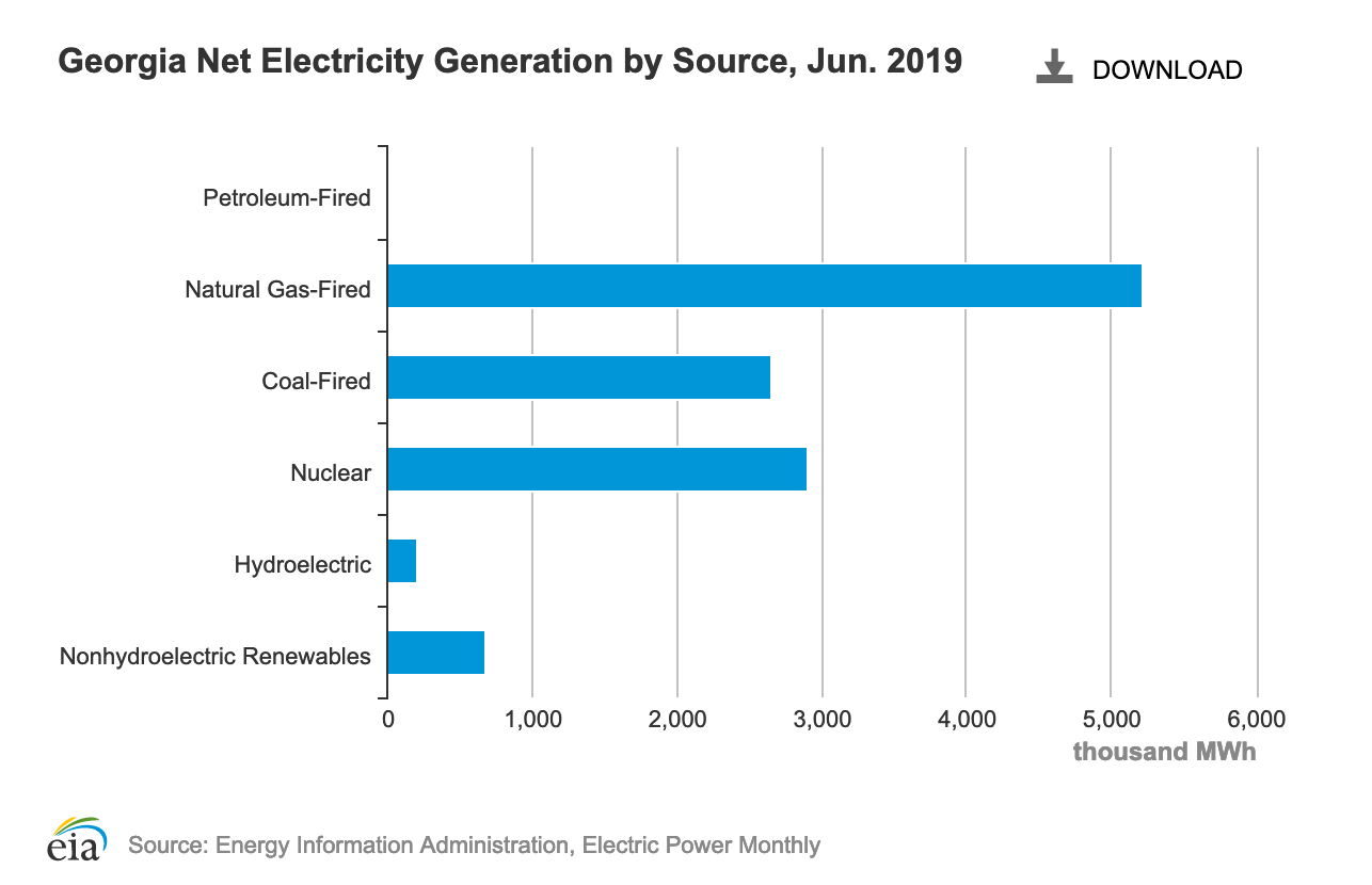 Georgia electricity generation fuel sources