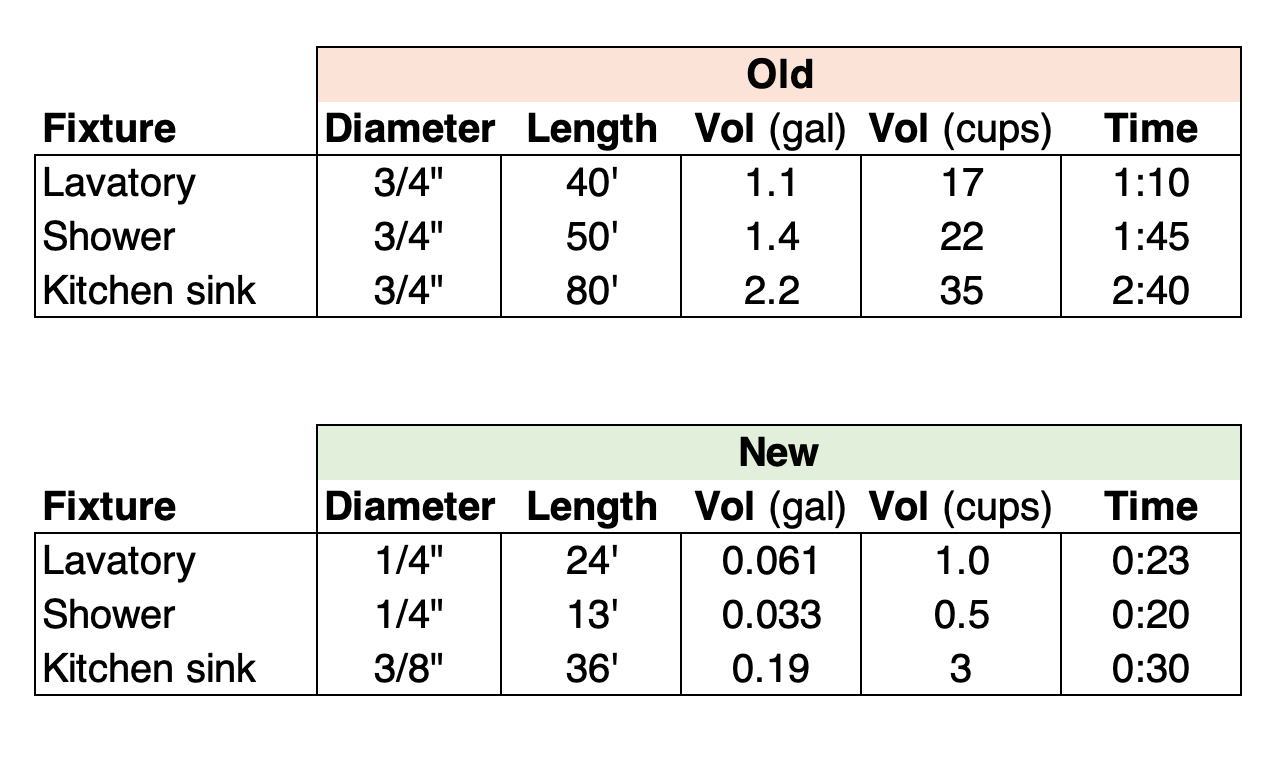 Hot water performance, before and after