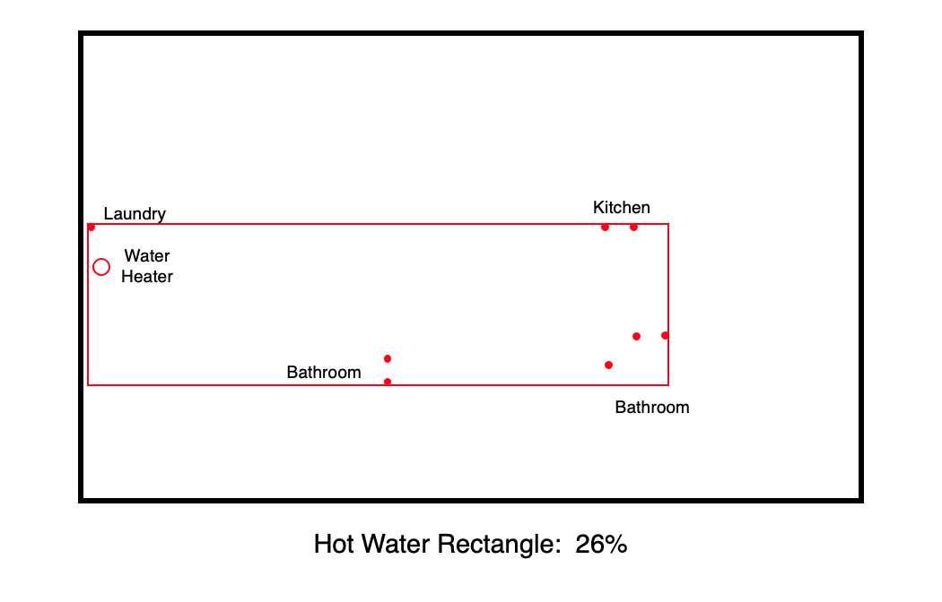 With a little rearranging, the hot water rectangle for this one-story house drops to 26% 93%