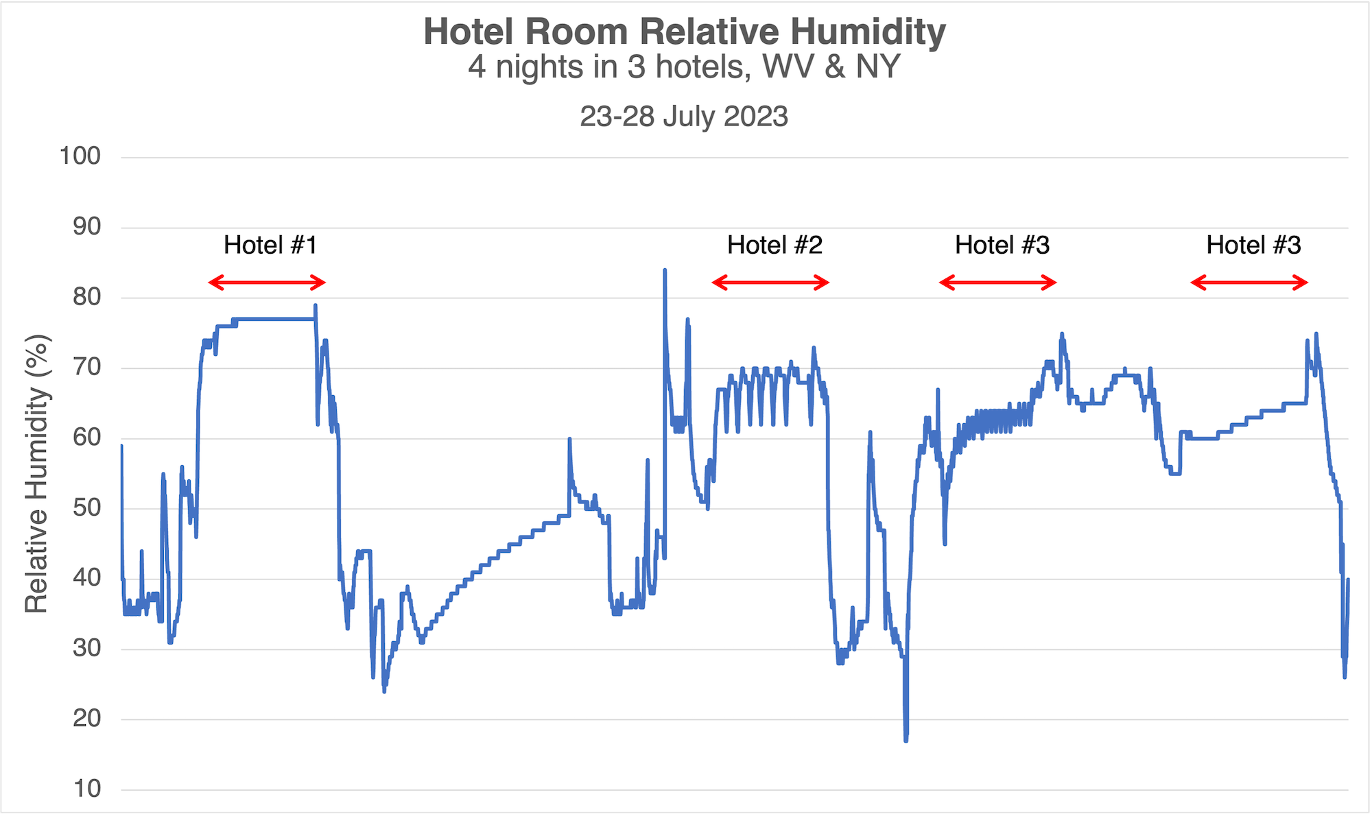 4 sticky nights in 3 hotels with high humidity