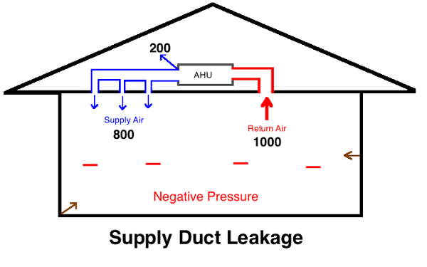 house air handler supply duct leakage 2