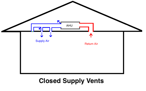 hvac air handler duct system pressure flow closed vents 1 resized 600