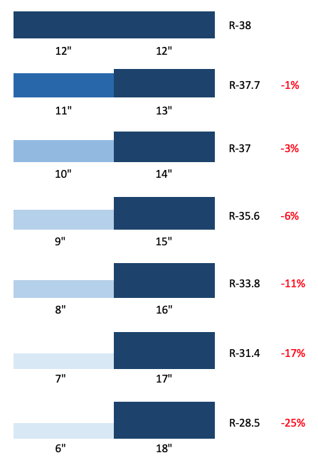 Reduction in R-value for the right amount of insulation installed unevenly