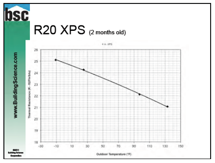 insulation r value temperature dependence extruded polystyrene xps