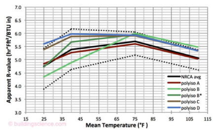 insulation r value temperature dependence polyiso polyisocyanurate