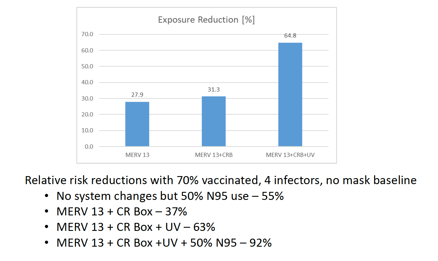 Exposure reduction due to a layered approach to indoor air quality