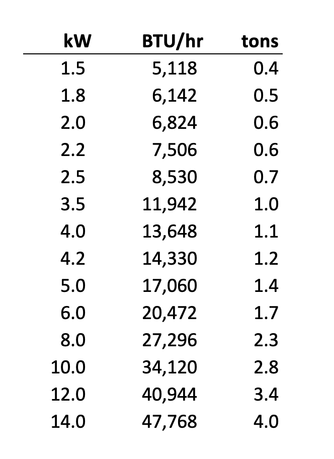 Heat pump capacity conversion table: kW, BTU per hour, and tons