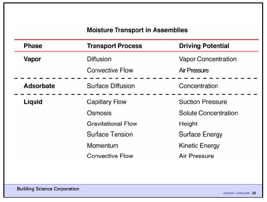 moisture transport assemblies building science corp