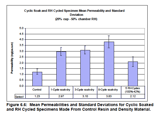 osb research chris timusk cyclic soak rh cycling permeability