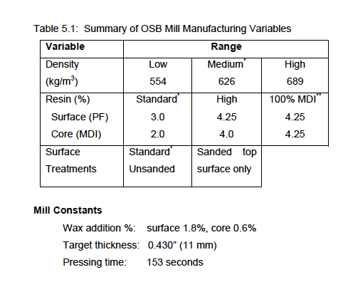 osb research chris timusk sample variables