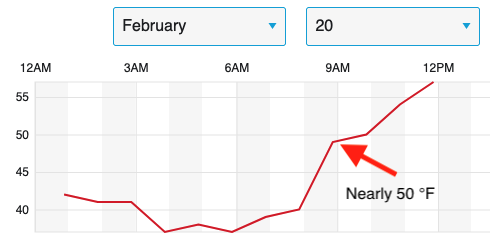 The outdoor temperature when the unit frosted up was nearly 50 °F.