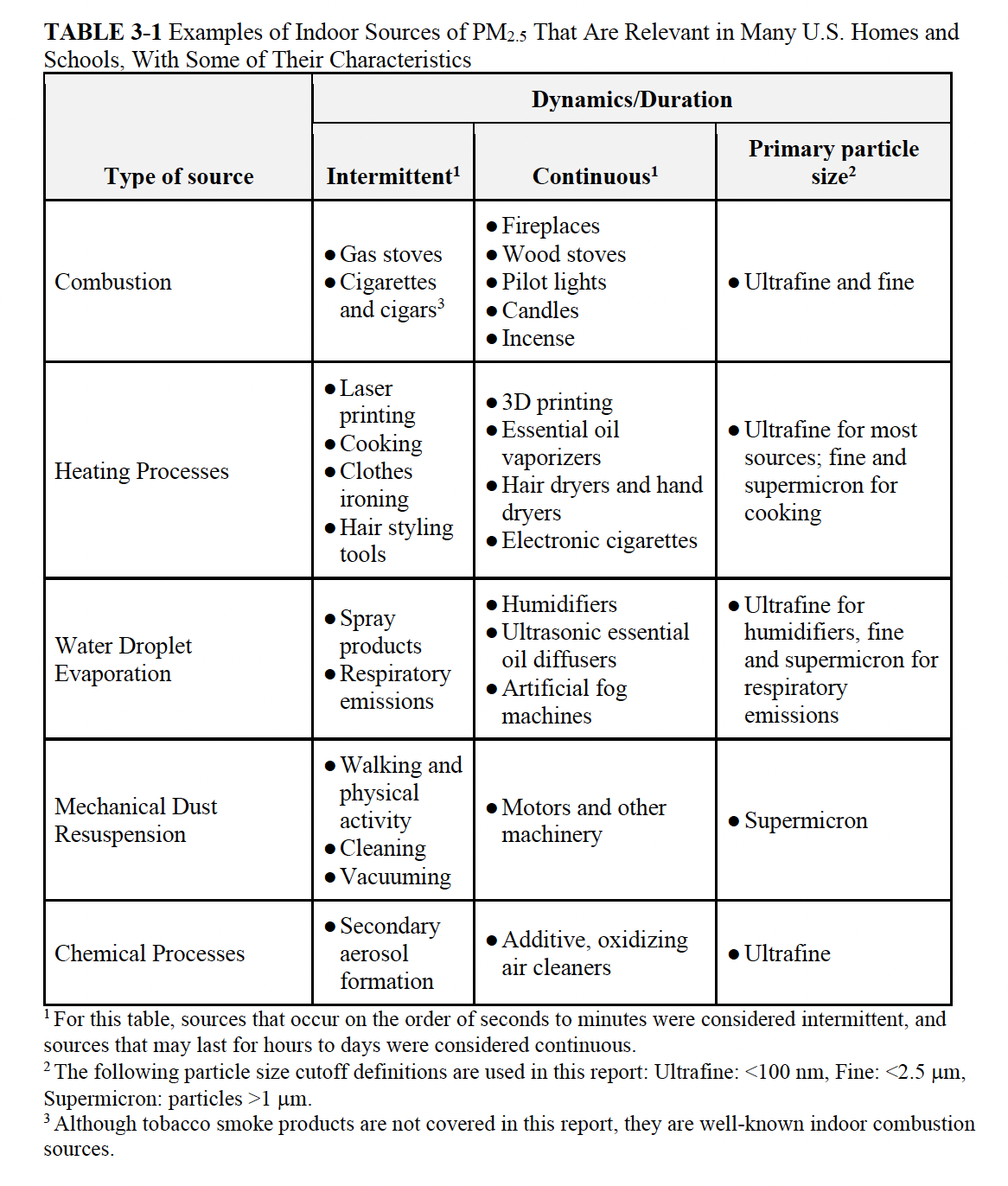 Sources of PM2.5, from a 2024 report by the National Academy of Sciences