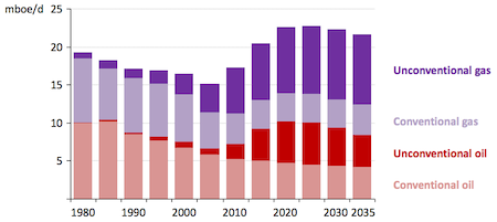 peak oil IEA World Energy Outlook 2012 prediction US largest producer Stuart Staniford