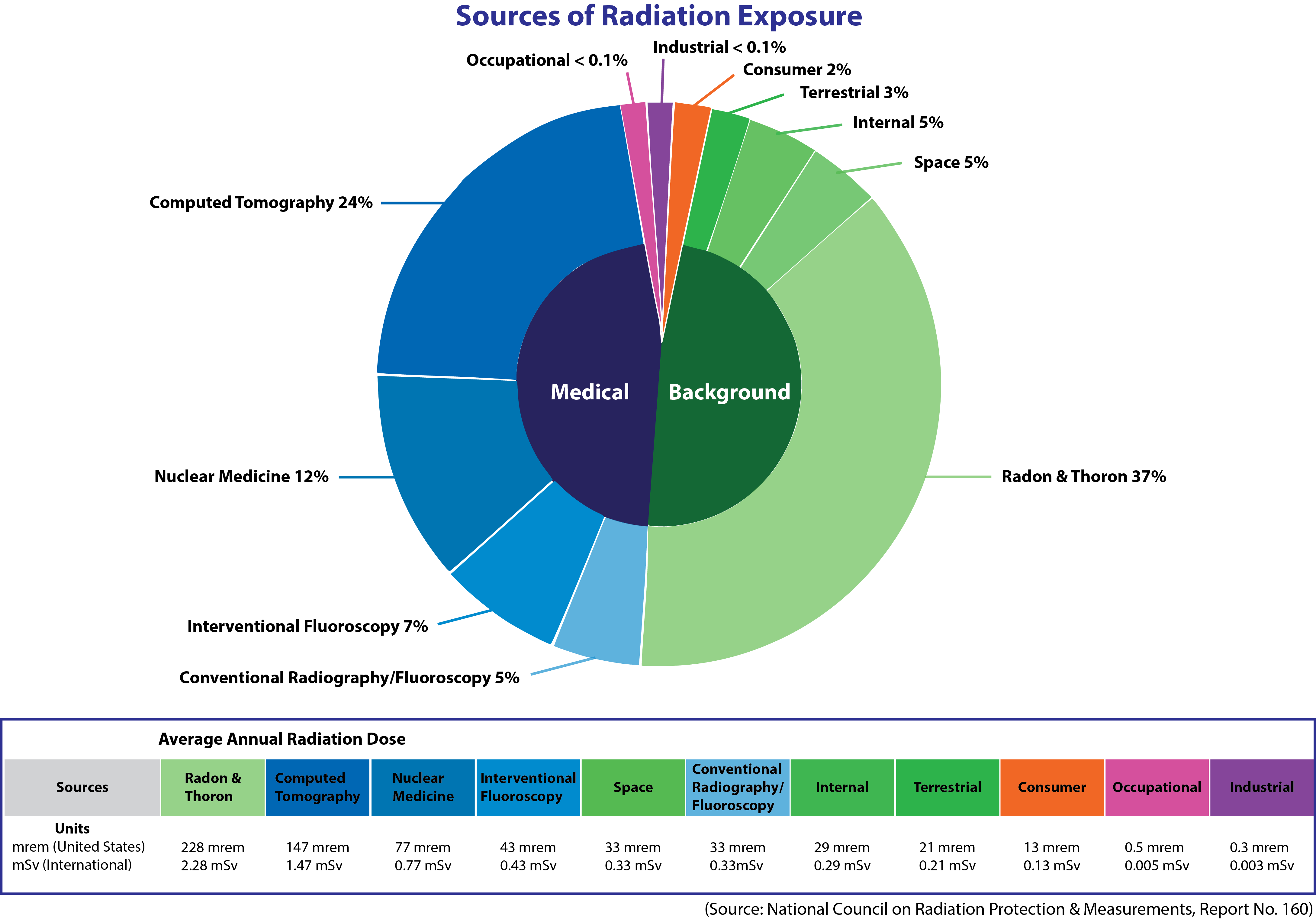 Sources of radiation exposure [Source: National Council on Radiation Protection & Measurements (NCRP), Report No. 160 ]