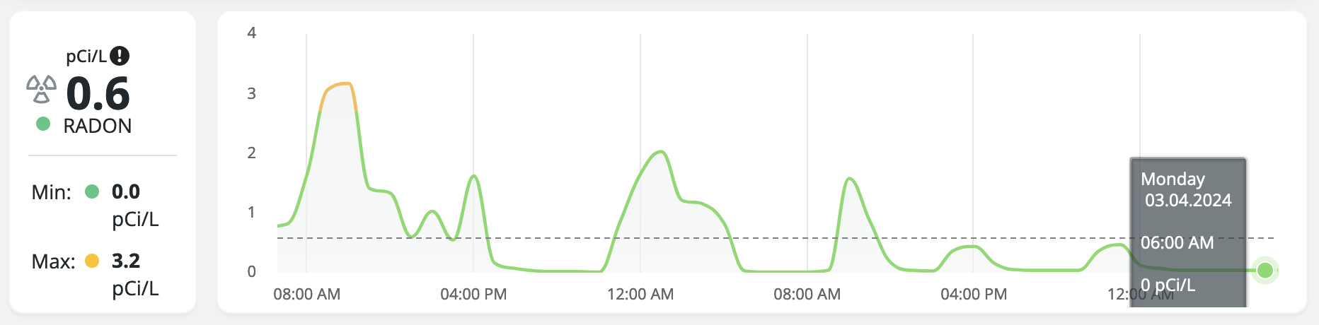 Radon level for 48 hours ending 6 am 4 Mar. 2024, as measured by Airthings Space Plus IAQ monitor with radon reduction showing