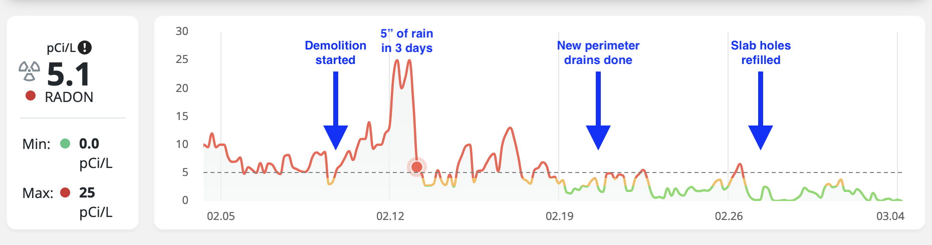 Radon level from 4 Feb. through 4 Mar. 2024, as measured by Airthings Space Plus IAQ monitor