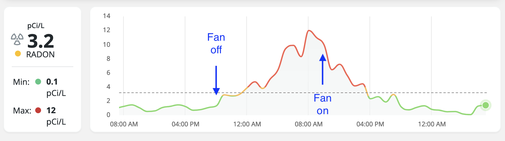 Spike in the radon level that occurred when my basement exhaust was off for half a day