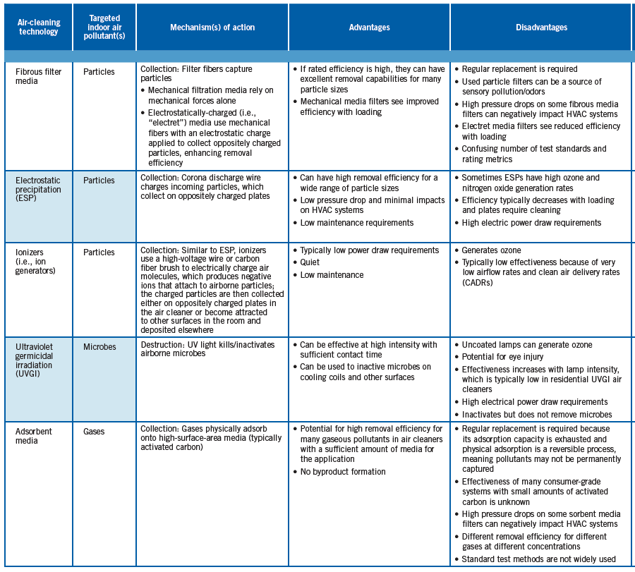 Table 1 from the US EPA's Residential Air Cleaners, A Technical Summary