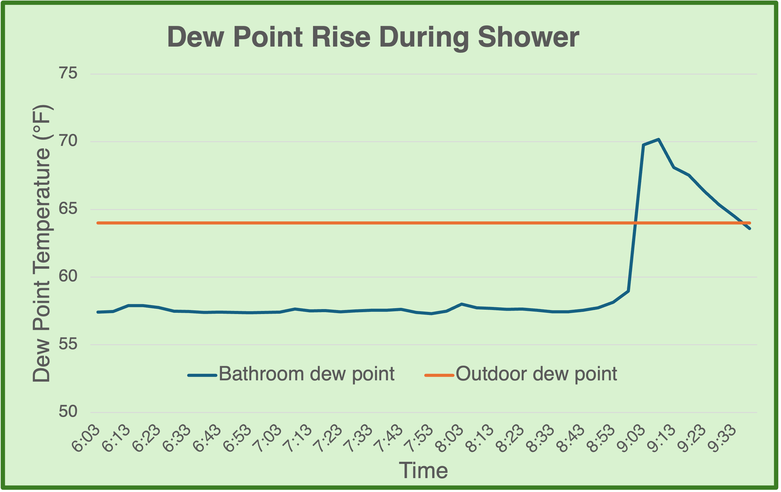 Dew point temperature rise in the bathroom during a shower