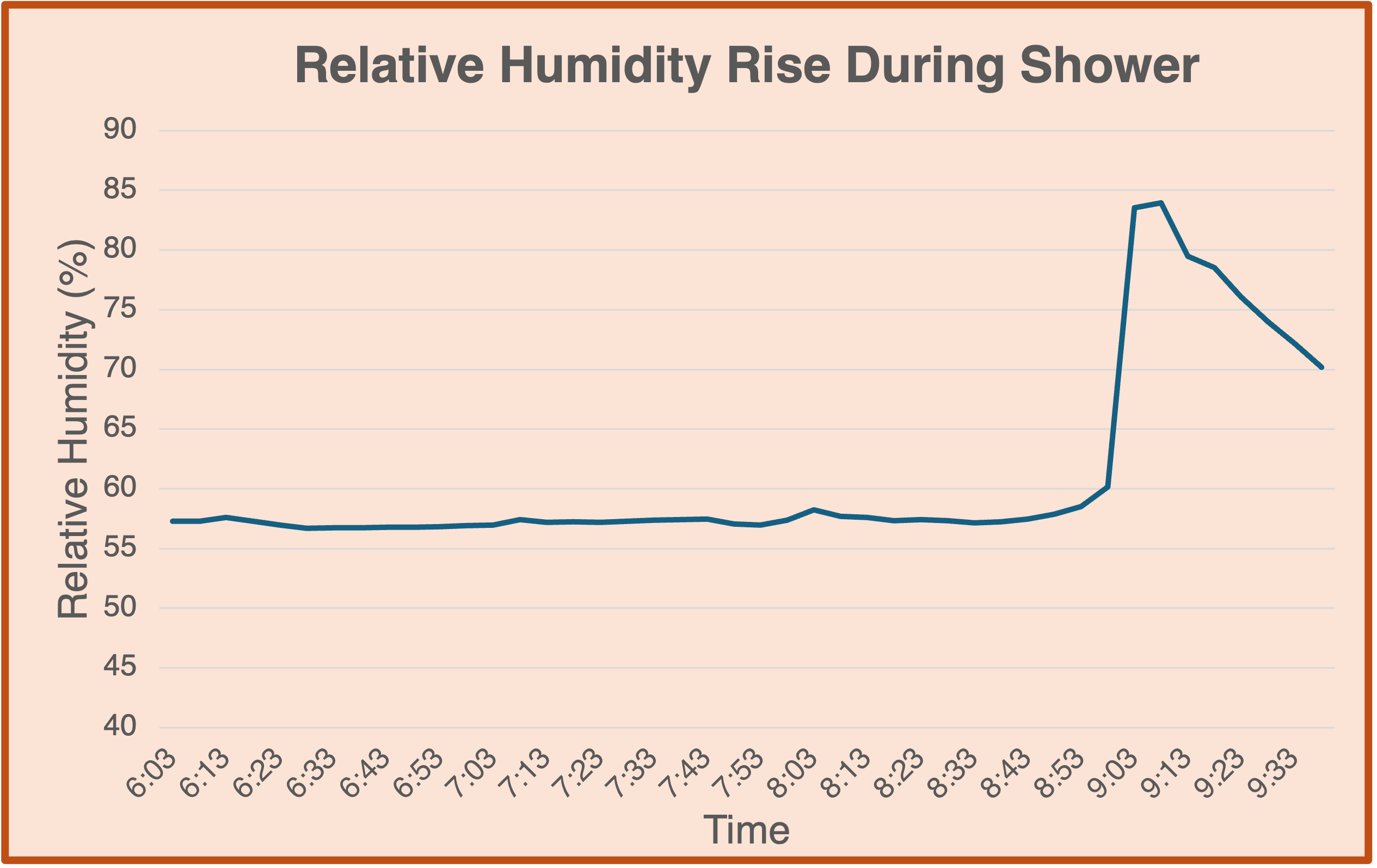 Relative humidity rise in the bathroom during a shower