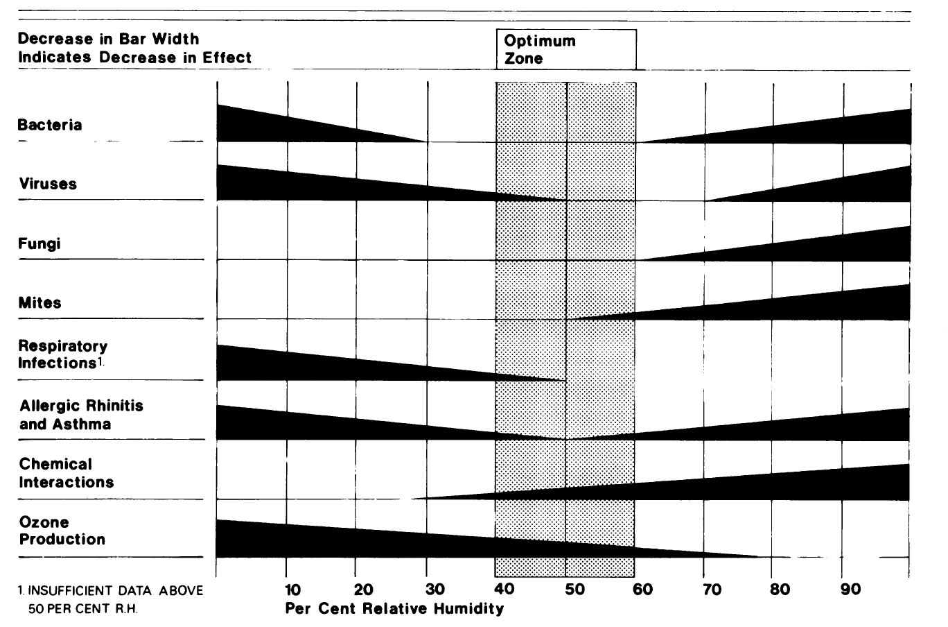 The Sterling chart, from a 1986 research paper, suggests an optimum zone for relative humidity