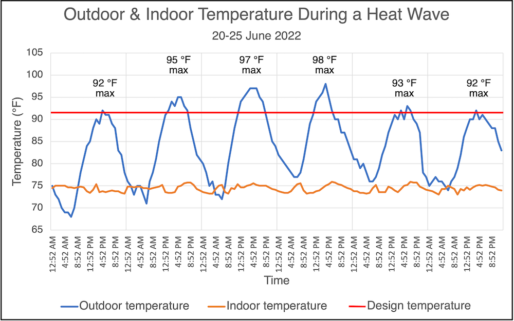 Temperatures indoors and outdoors during a heat wave indicating that I have a properly sized air conditioner