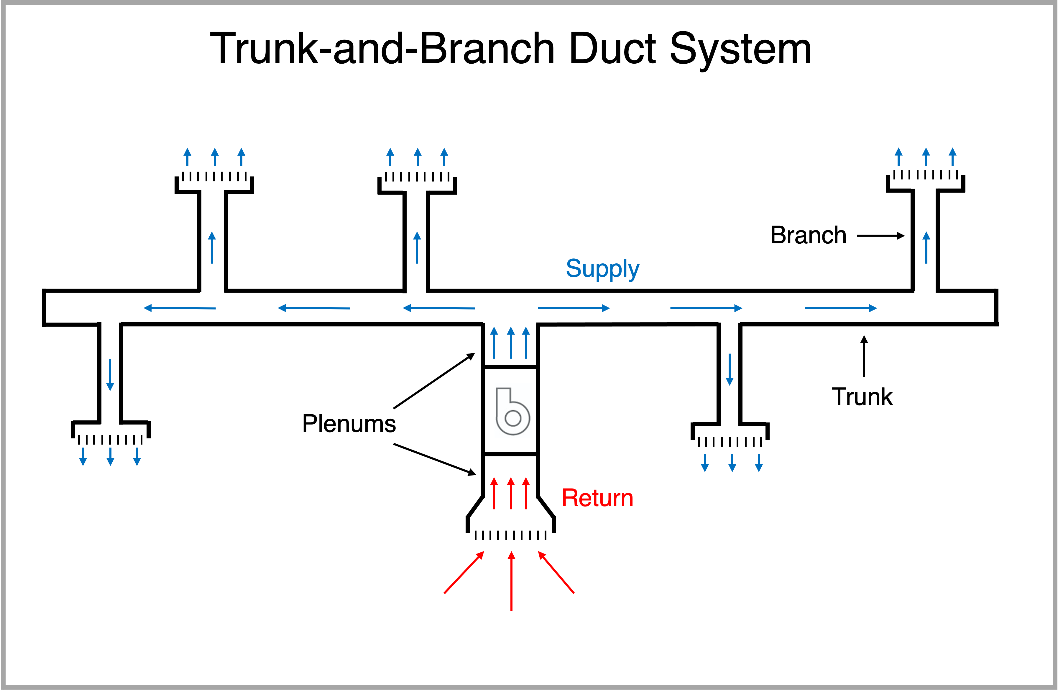 Trunk-and-branch duct system with return and supply ducts