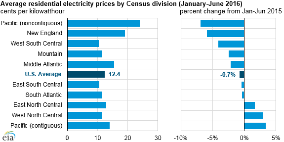 US-EIA-falling-electricity-rates-2016.png