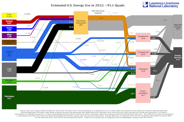 US Energy Flows LLNL Sankey Diagram 2012 600