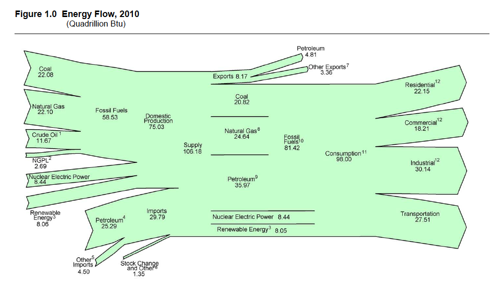 US energy flows 2010, US EIA