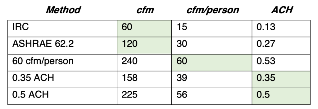 Ventilation rates using various metrics