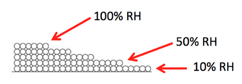 water adsorbed porous material surface