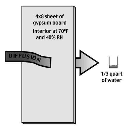 water vapor research building science diffusion through drywall