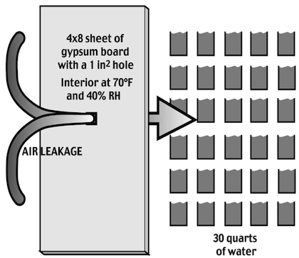 water vapor research building science infiltration through drywall